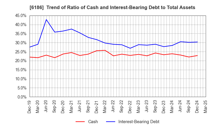 6186 ICHIKURA CO.,LTD.: Trend of Ratio of Cash and Interest-Bearing Debt to Total Assets