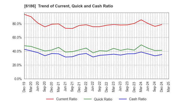 6186 ICHIKURA CO.,LTD.: Trend of Current, Quick and Cash Ratio