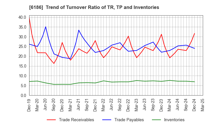 6186 ICHIKURA CO.,LTD.: Trend of Turnover Ratio of TR, TP and Inventories
