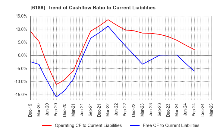 6186 ICHIKURA CO.,LTD.: Trend of Cashflow Ratio to Current Liabilities