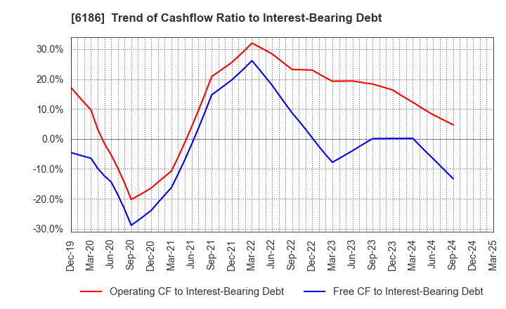 6186 ICHIKURA CO.,LTD.: Trend of Cashflow Ratio to Interest-Bearing Debt