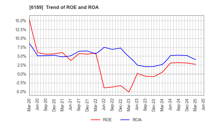 6189 Global Kids Company Corp.: Trend of ROE and ROA