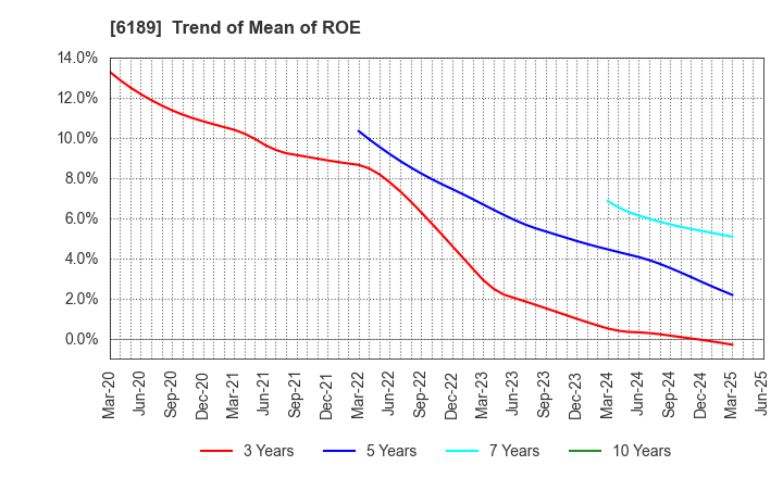 6189 Global Kids Company Corp.: Trend of Mean of ROE