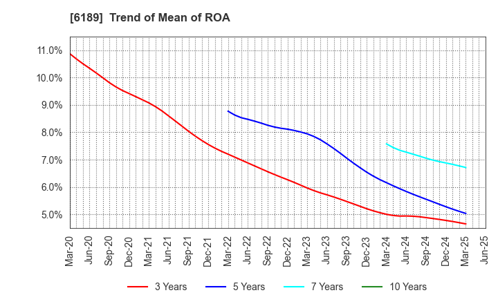 6189 Global Kids Company Corp.: Trend of Mean of ROA