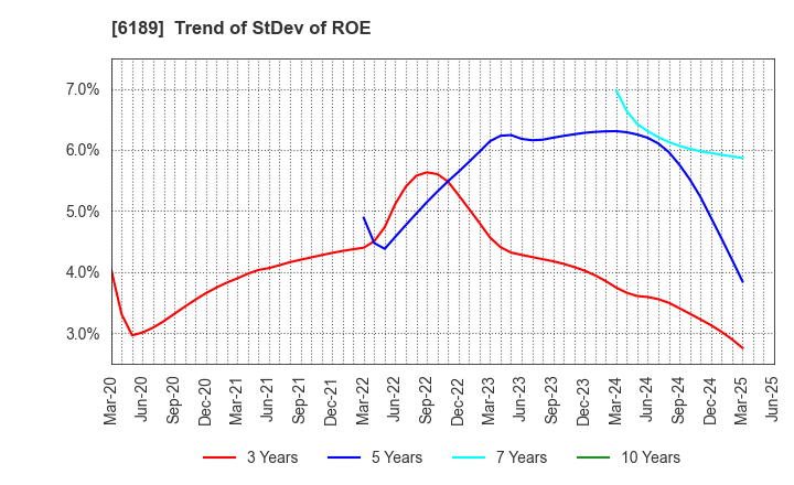 6189 Global Kids Company Corp.: Trend of StDev of ROE