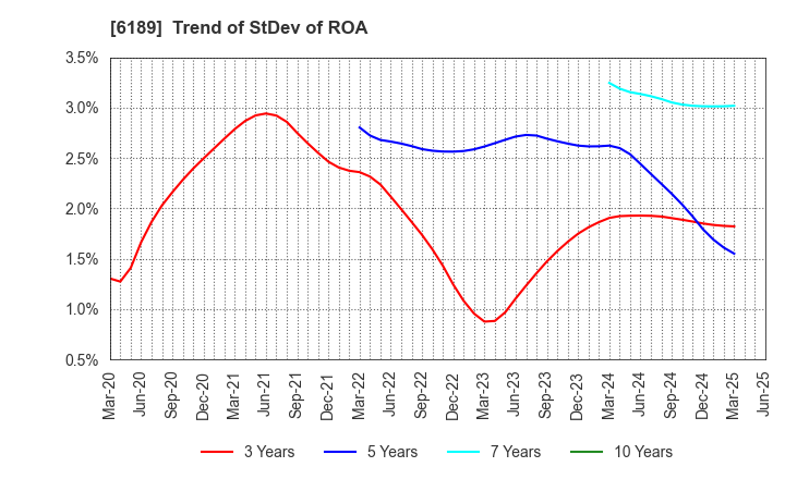 6189 Global Kids Company Corp.: Trend of StDev of ROA