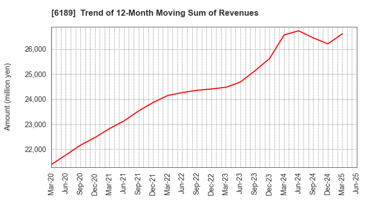 6189 Global Kids Company Corp.: Trend of 12-Month Moving Sum of Revenues