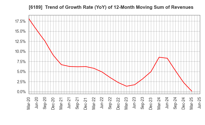6189 Global Kids Company Corp.: Trend of Growth Rate (YoY) of 12-Month Moving Sum of Revenues