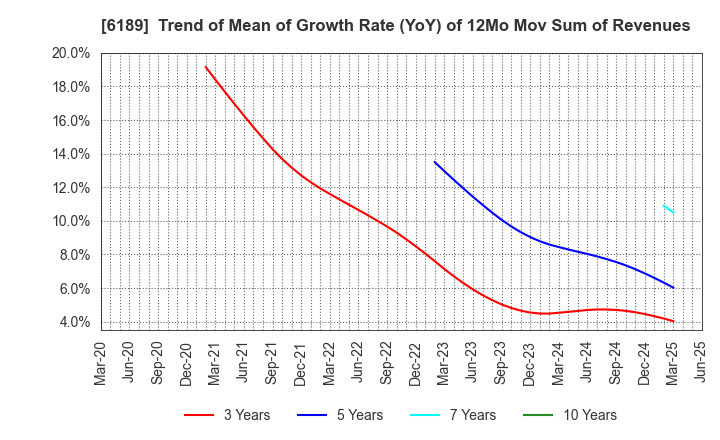 6189 Global Kids Company Corp.: Trend of Mean of Growth Rate (YoY) of 12Mo Mov Sum of Revenues