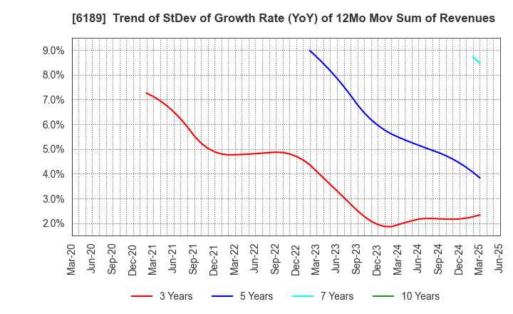 6189 Global Kids Company Corp.: Trend of StDev of Growth Rate (YoY) of 12Mo Mov Sum of Revenues