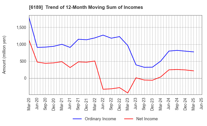 6189 Global Kids Company Corp.: Trend of 12-Month Moving Sum of Incomes