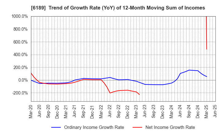 6189 Global Kids Company Corp.: Trend of Growth Rate (YoY) of 12-Month Moving Sum of Incomes