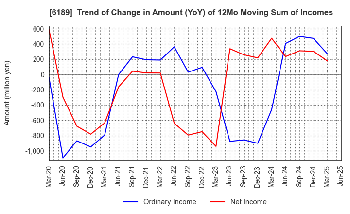 6189 Global Kids Company Corp.: Trend of Change in Amount (YoY) of 12Mo Moving Sum of Incomes