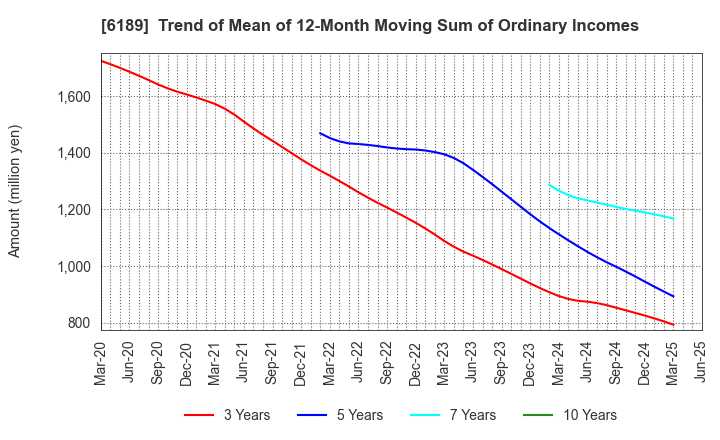 6189 Global Kids Company Corp.: Trend of Mean of 12-Month Moving Sum of Ordinary Incomes