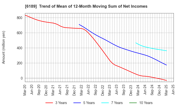 6189 Global Kids Company Corp.: Trend of Mean of 12-Month Moving Sum of Net Incomes