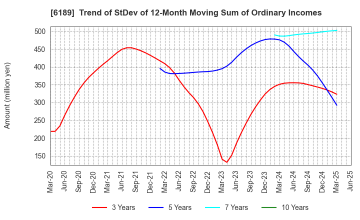 6189 Global Kids Company Corp.: Trend of StDev of 12-Month Moving Sum of Ordinary Incomes