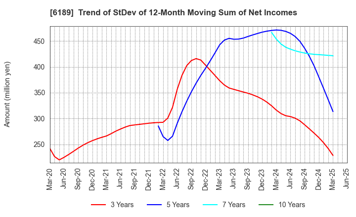 6189 Global Kids Company Corp.: Trend of StDev of 12-Month Moving Sum of Net Incomes