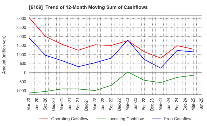 6189 Global Kids Company Corp.: Trend of 12-Month Moving Sum of Cashflows