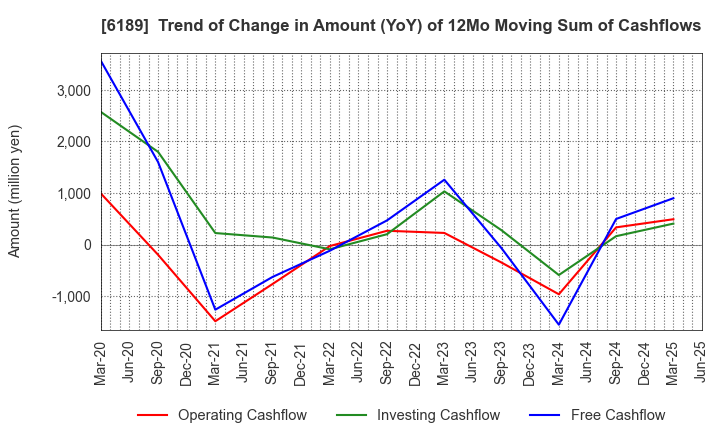 6189 Global Kids Company Corp.: Trend of Change in Amount (YoY) of 12Mo Moving Sum of Cashflows