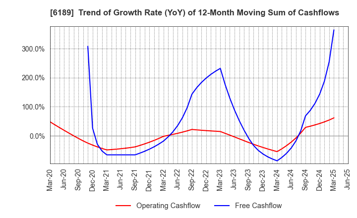 6189 Global Kids Company Corp.: Trend of Growth Rate (YoY) of 12-Month Moving Sum of Cashflows