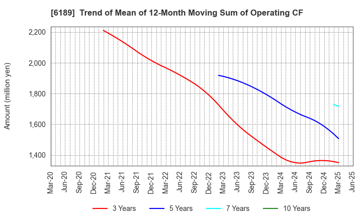6189 Global Kids Company Corp.: Trend of Mean of 12-Month Moving Sum of Operating CF