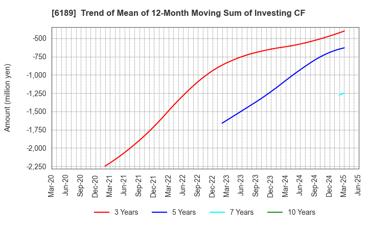 6189 Global Kids Company Corp.: Trend of Mean of 12-Month Moving Sum of Investing CF