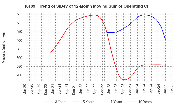 6189 Global Kids Company Corp.: Trend of StDev of 12-Month Moving Sum of Operating CF