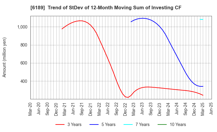 6189 Global Kids Company Corp.: Trend of StDev of 12-Month Moving Sum of Investing CF