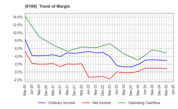 6189 Global Kids Company Corp.: Trend of Margin