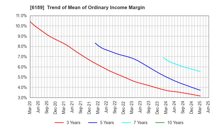 6189 Global Kids Company Corp.: Trend of Mean of Ordinary Income Margin