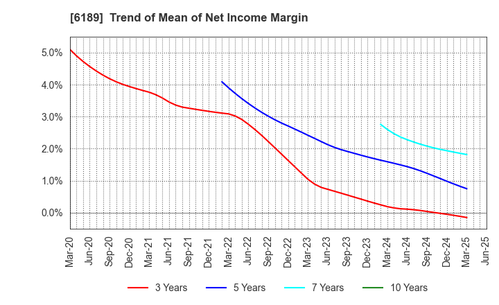 6189 Global Kids Company Corp.: Trend of Mean of Net Income Margin