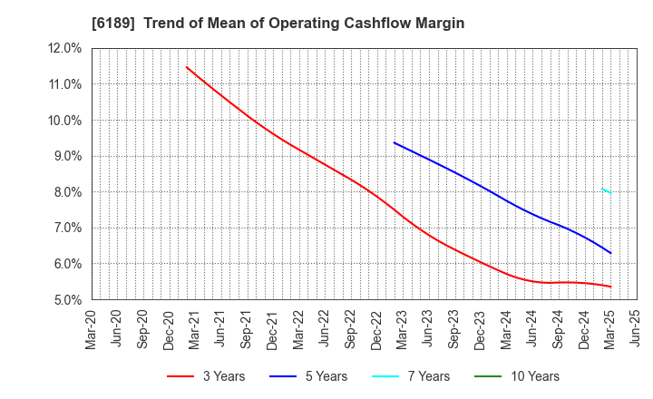 6189 Global Kids Company Corp.: Trend of Mean of Operating Cashflow Margin