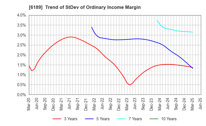 6189 Global Kids Company Corp.: Trend of StDev of Ordinary Income Margin