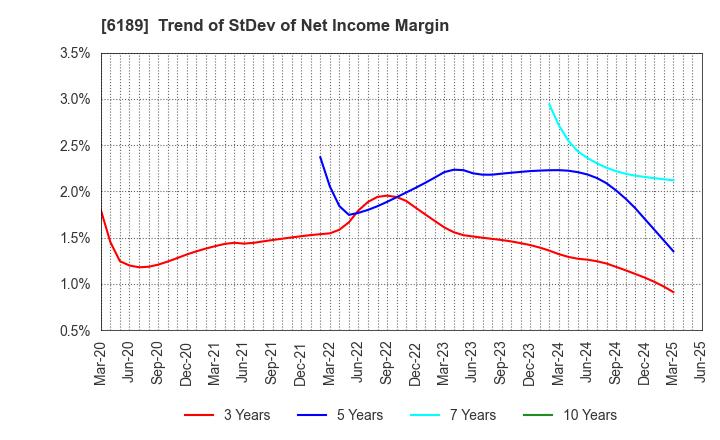 6189 Global Kids Company Corp.: Trend of StDev of Net Income Margin