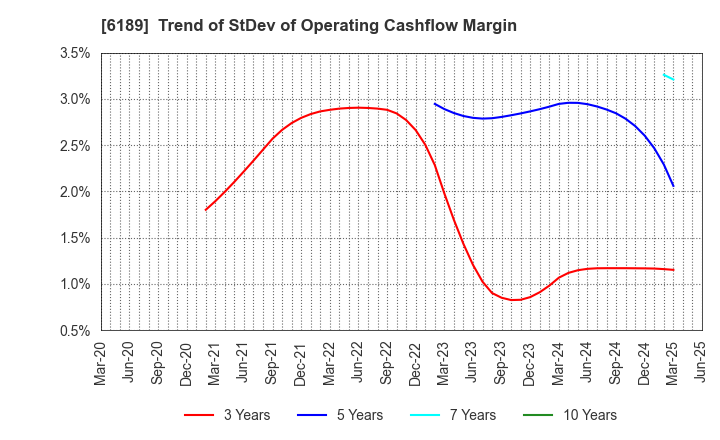 6189 Global Kids Company Corp.: Trend of StDev of Operating Cashflow Margin
