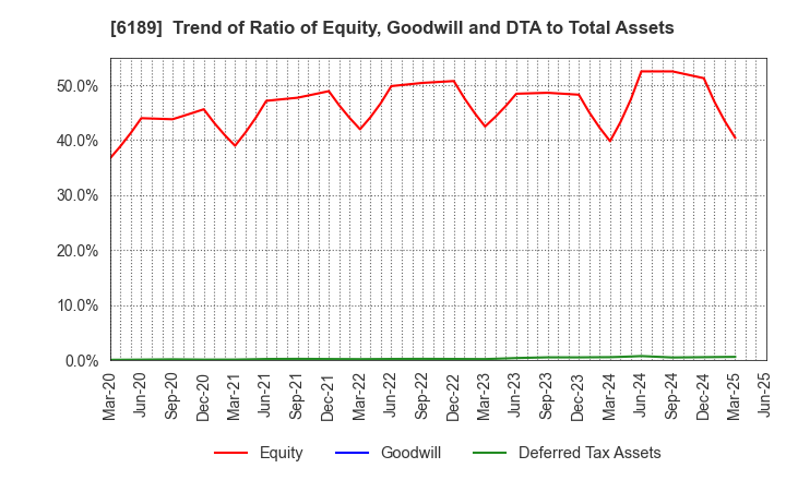 6189 Global Kids Company Corp.: Trend of Ratio of Equity, Goodwill and DTA to Total Assets