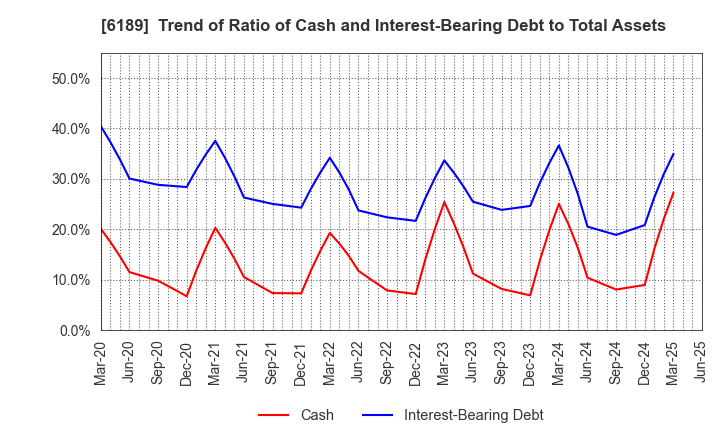 6189 Global Kids Company Corp.: Trend of Ratio of Cash and Interest-Bearing Debt to Total Assets