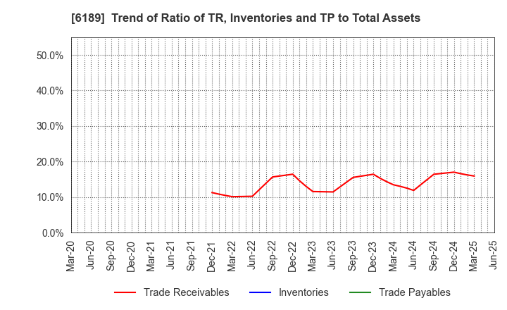 6189 Global Kids Company Corp.: Trend of Ratio of TR, Inventories and TP to Total Assets
