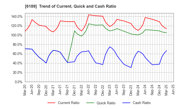 6189 Global Kids Company Corp.: Trend of Current, Quick and Cash Ratio