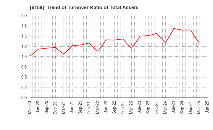 6189 Global Kids Company Corp.: Trend of Turnover Ratio of Total Assets