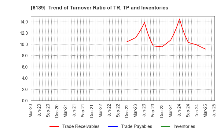 6189 Global Kids Company Corp.: Trend of Turnover Ratio of TR, TP and Inventories