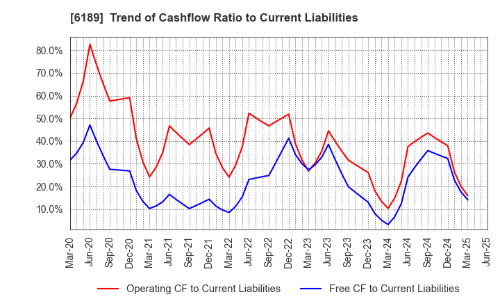 6189 Global Kids Company Corp.: Trend of Cashflow Ratio to Current Liabilities