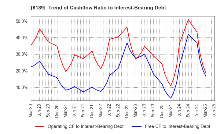 6189 Global Kids Company Corp.: Trend of Cashflow Ratio to Interest-Bearing Debt