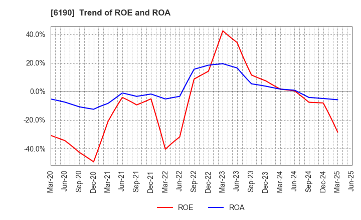 6190 PhoenixBio Co.,Ltd.: Trend of ROE and ROA