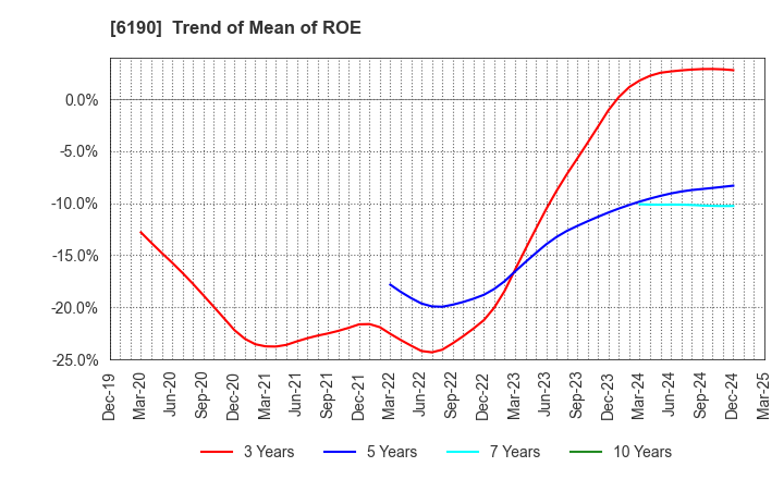 6190 PhoenixBio Co.,Ltd.: Trend of Mean of ROE