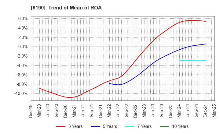 6190 PhoenixBio Co.,Ltd.: Trend of Mean of ROA