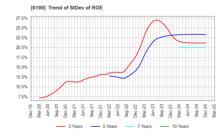 6190 PhoenixBio Co.,Ltd.: Trend of StDev of ROE