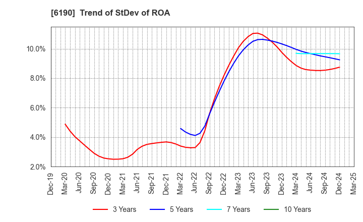 6190 PhoenixBio Co.,Ltd.: Trend of StDev of ROA