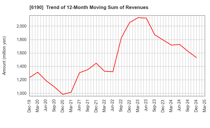 6190 PhoenixBio Co.,Ltd.: Trend of 12-Month Moving Sum of Revenues
