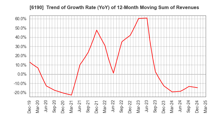 6190 PhoenixBio Co.,Ltd.: Trend of Growth Rate (YoY) of 12-Month Moving Sum of Revenues
